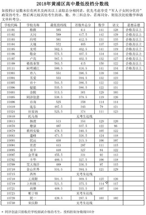 2018年上海中考分数线