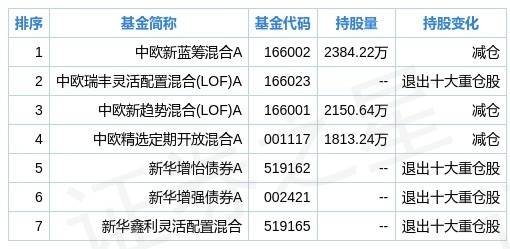 青岛港二季度持仓分析 基金合计持有80.0万股 环比上季度减少99.3