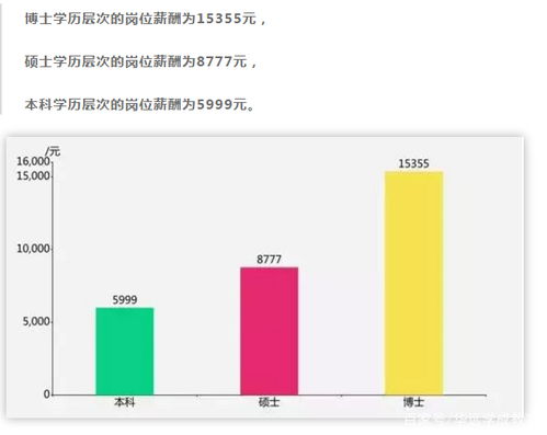 哪个网站可以查到学历与岗位的基本工资，就是能查到某个职位下不同学历的基本工资