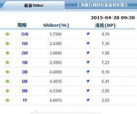 在哪个网站可以查到每天上海银行间同业拆放利率（SHIBOR)报价或者什么软件能看到行情报价