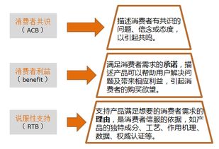 品牌本质节选丨如何构思完整的产品概念 