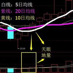 什么叫天量，什么叫地量。怎么看个股的量能？