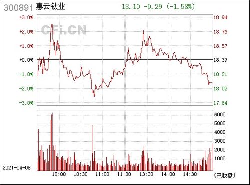 惠云钛业控股股东及一致行动人减持14.9%可转债