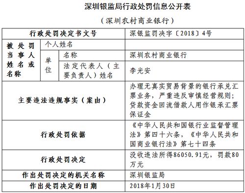 深圳农商存贷款资金回流用作银承汇票保证金等问题 被罚款80万 