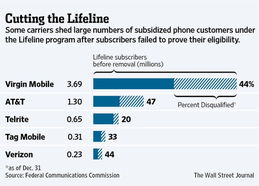 美国政府手机补贴被滥用 数百万用户不符资格 