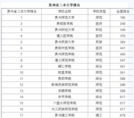 贵州二本大学排名最新2021（历届）,贵州有哪些二本大学名单排名