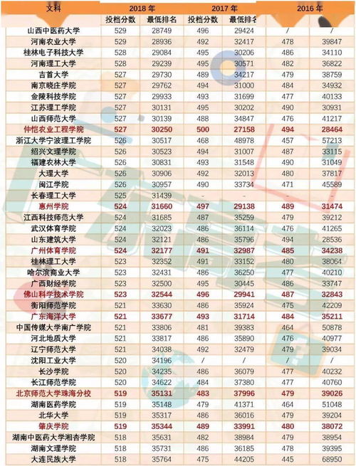 全国卷考500分以上, 能读什么大学 不想一毕业就失业请尽量考这些高校