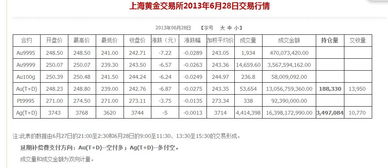 去年黄金价格最低是多少？什么时候？