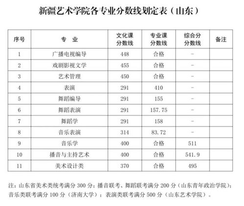 艺术生高考多少分能上本科，艺术类本科和普通大学本科有什么区别