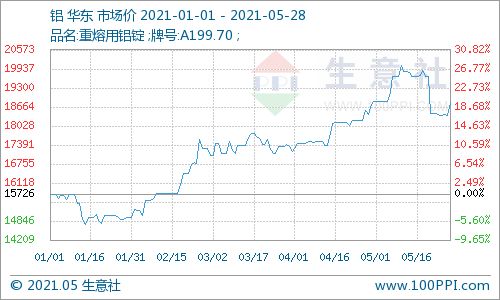 长江有色发布“20条”政策，预计将推动金属市场人气，铝价或将上涨