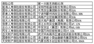 第一大股东持股比例上限是多少？