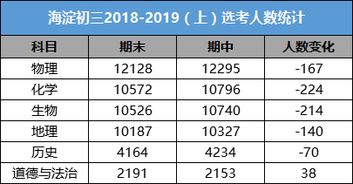 2019海淀初三期末选考情况 物理选考人数减少