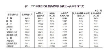 2017年规模以上企业就业人员分岗位年平均工资情况