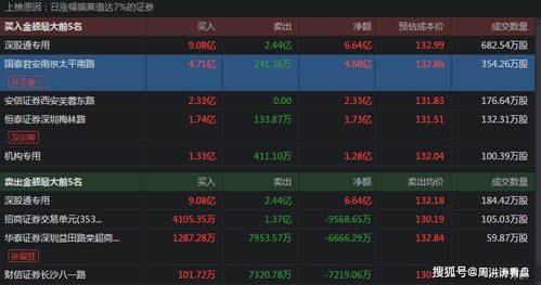 主力如何拉升赣锋锂业 游资疯狂入场,狂买4.7亿