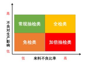 抽检有风险,IQC就只对批量不良负责 3个方法解决