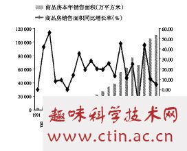 中国房地产,市场研究,毕业论文