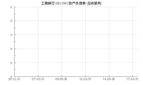 工商银行股利