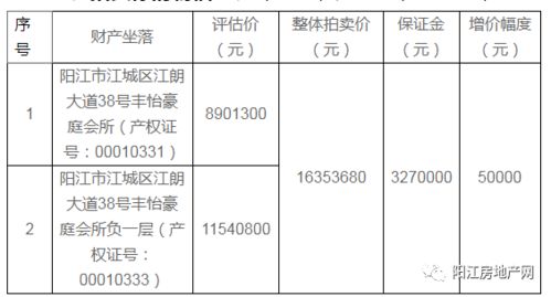 第三次拍卖的保留价会高于第二次拍卖的起拍价吗？