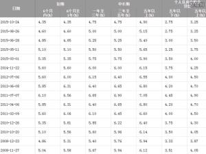 住房公积金贷款利率上调，对房地产，银行板块有什么影响