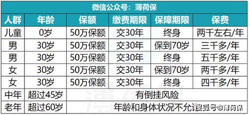 买重疾险的最佳年龄是多大 什么时候买合适