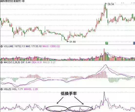 在炒股中的 “ 低三出 高三进”　，请问是什么意思？　希望答案详细　清楚　一些。