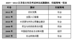 历年江苏公务员申论真题特点及命题趋势分析 