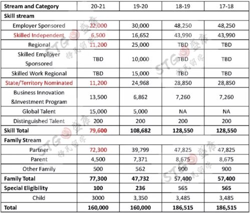 具体配额和配偶语言要求出炉 189已成为历史 配偶签证需要满足雅思4.5