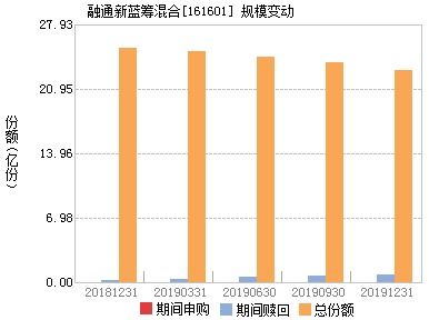 融通新蓝筹基金明天分红吗？