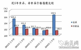 当前食品涨价的原因