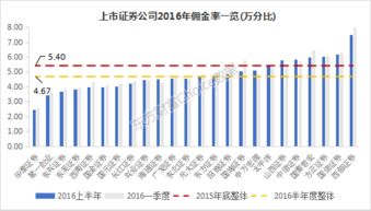 各个证券公司佣金抽成情况？