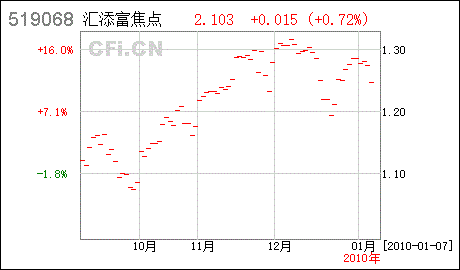 上海浦发银行基金定投