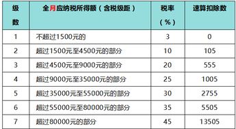 特许权使用费个人所得税税率