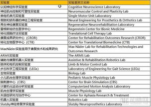 全美榜首康复医院的152名研究人员中,生物医学工程占主导,高校人才联动是关键 