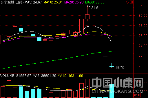 金宇车城股票从跌停到涨停原因，今天