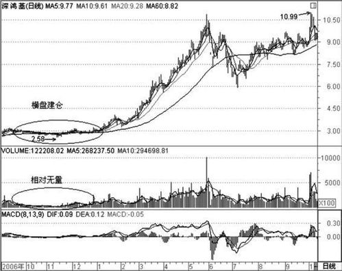 炒股需要看懂庄家建仓行为，怎么判断庄家建仓完毕 博客