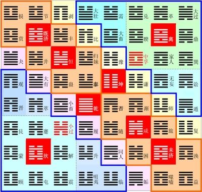 盖文王拘而演周易,易经六十四卦博大精深