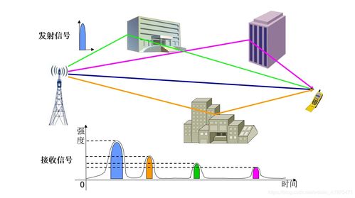 1.电磁波传播原理,慢衰落 快衰落 阴影效应 多径传播 多普勒效应 塔下黑
