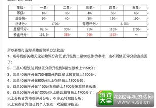 地下城堡2评分多少才好 英雄评分表 