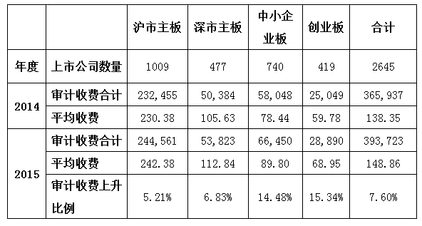 上市公司审计费用在年报中应遵循哪些规定