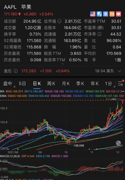 2002年苹果股票1200多少股份