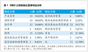 请问您的回答中有关“管理层持股”这一概念，是指MBO（管理者收购）吗？谢谢！