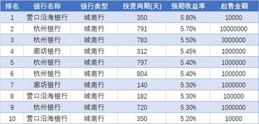 在哪里可以找到各种理财产品的预期收益率？？？