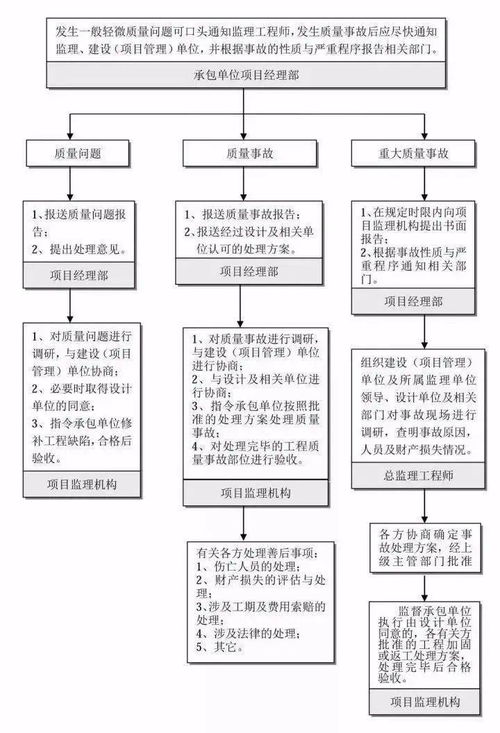 24张图带你全面了解工程建设项目的全部流程 不能错过