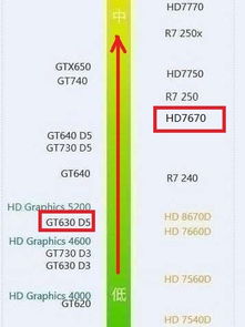 GT630和HD7670哪个好,A卡N卡的区别,大不大 