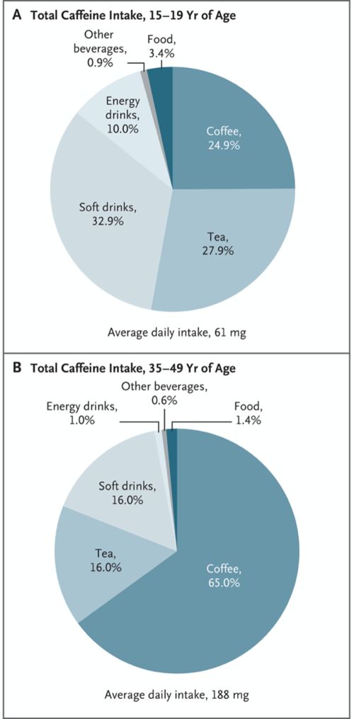 NEJM深度好文 每天喝多少咖啡最好 咖啡因会导致慢性疾病吗 怀孕还能不能喝咖啡