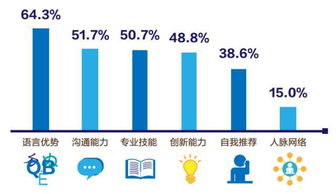 90后海归花了30 60w出国,回国后近半数到手不足6000