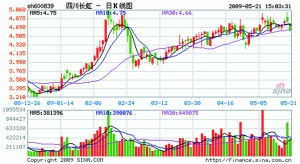 (000897)津滨发展后市如何？