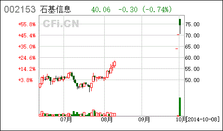 石基信息股发行价