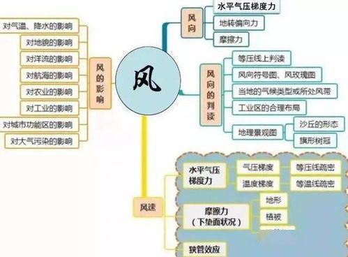 满满的高考干货,高中地理全套思维导图 