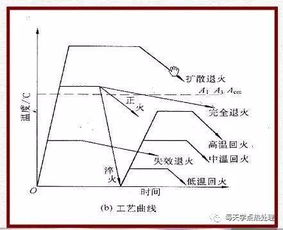 退火工艺,原来这么简单